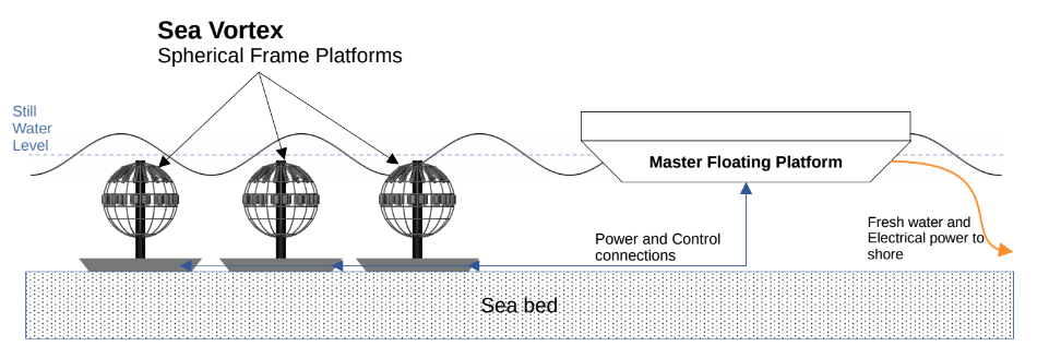 SeaVortex, spherical frame platforms